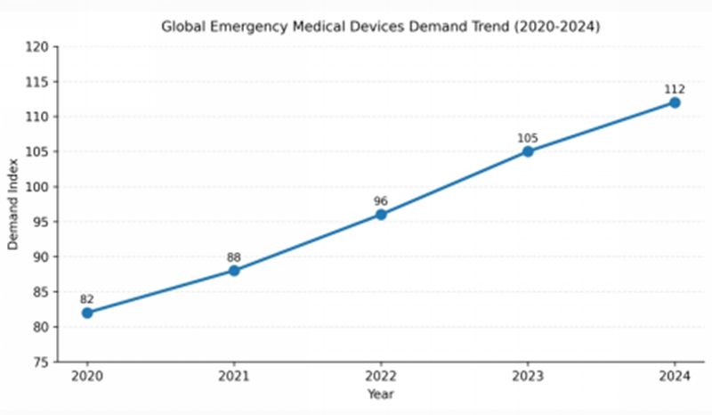 Domanda globale di dispositivi medici di emergenza: tendenze di crescita e fattori chiave (2020-2024)